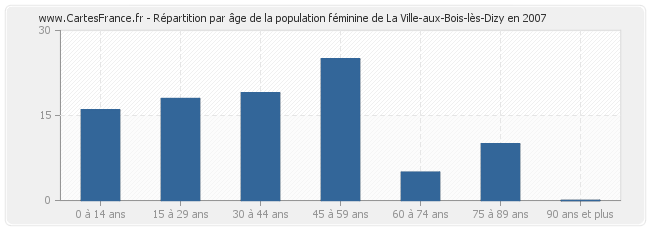 Répartition par âge de la population féminine de La Ville-aux-Bois-lès-Dizy en 2007